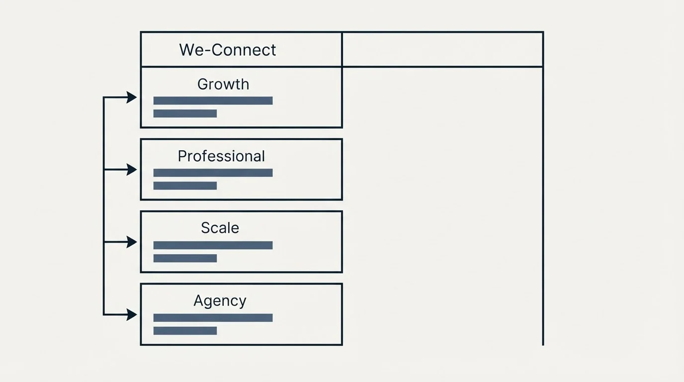 Pricing table: Pricing Comparison (We-Connect, Growth, Professional, Scale)