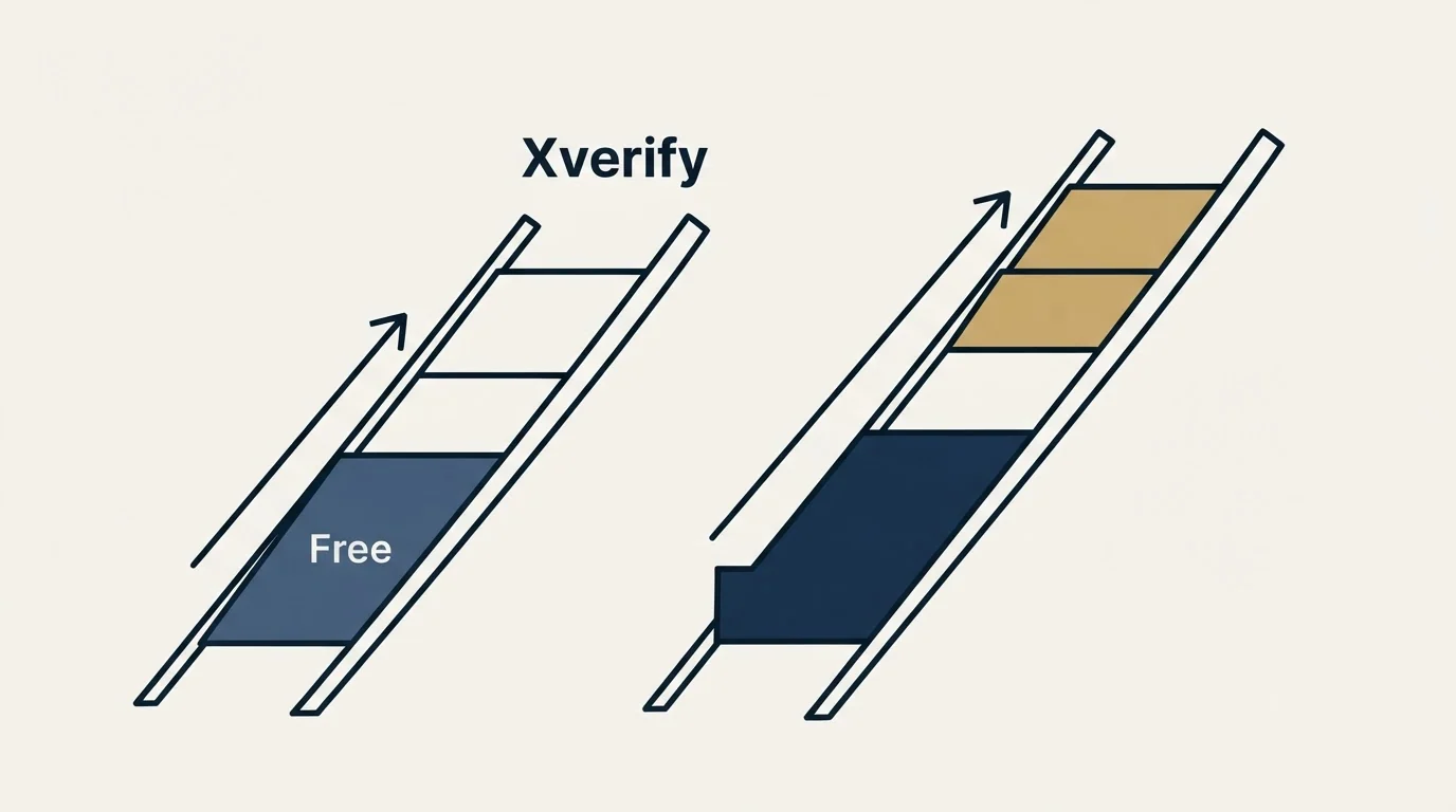 Pricing ladder: Pricing Comparison (Xverify, Free)