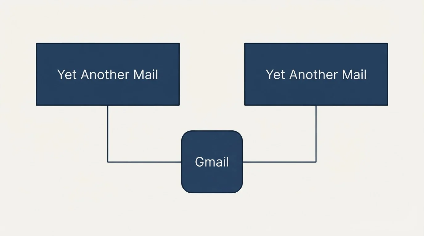 Integration schematic: Integration Ecosystem (Yet Another Mail, Gmail)