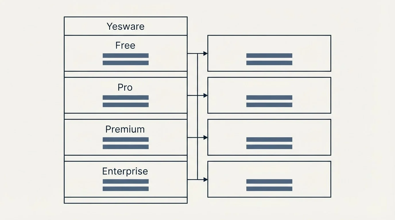 Pricing table: Pricing Comparison (Yesware, Free, Pro, Premium)