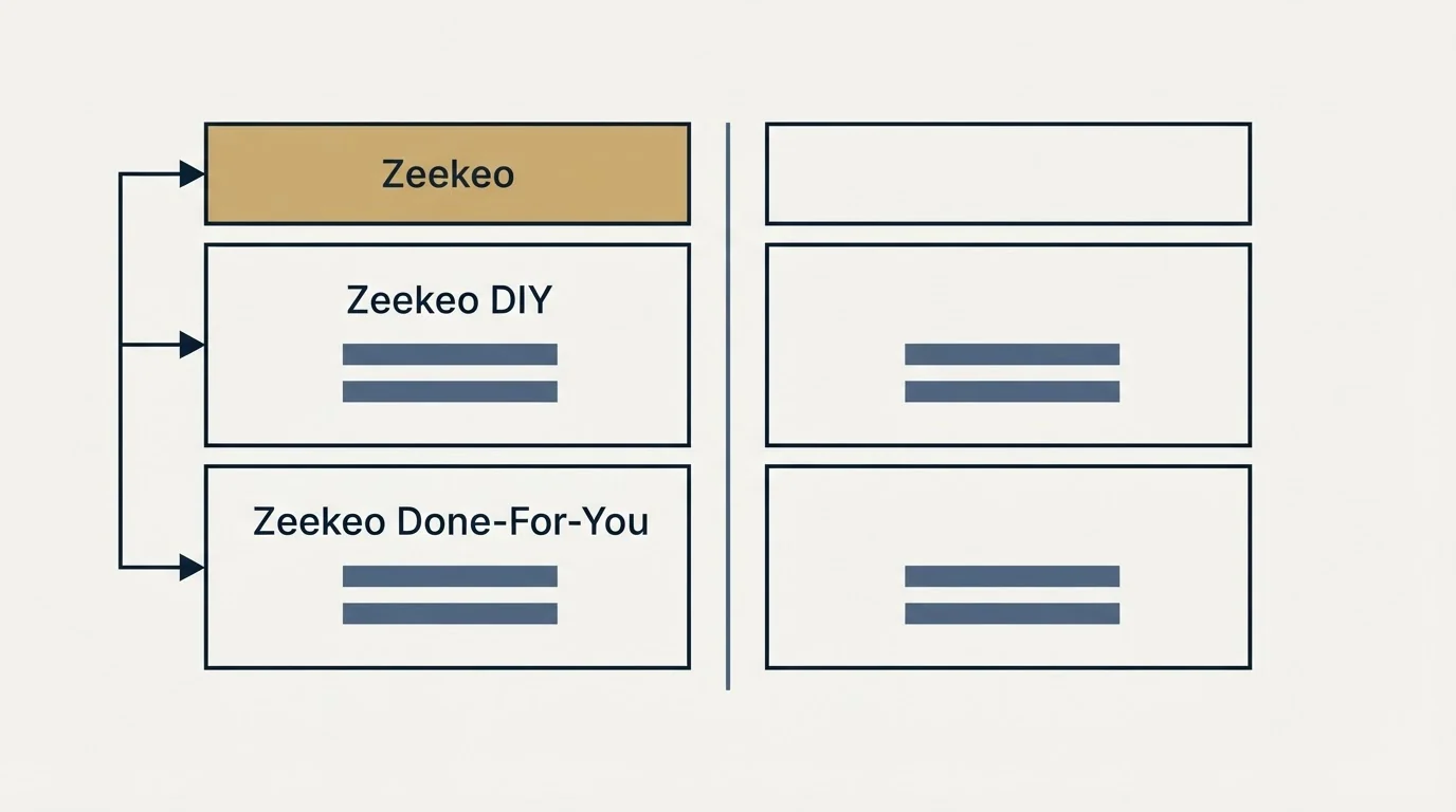 Pricing table: Pricing Comparison (Zeekeo, Zeekeo DIY, Zeekeo Done-For-You)