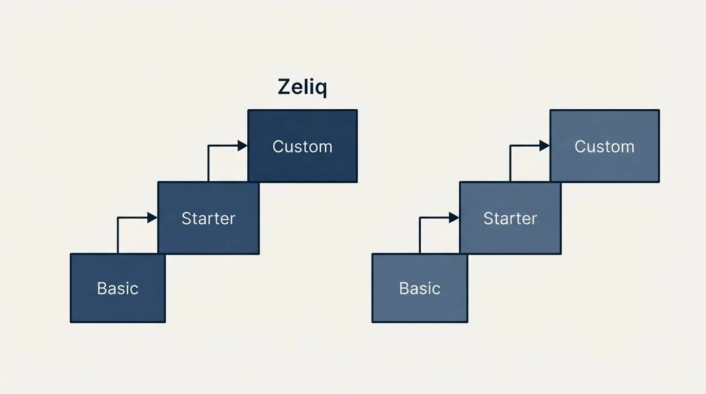 Pricing ladder: Pricing Comparison (Zeliq, Basic, Starter, Custom)