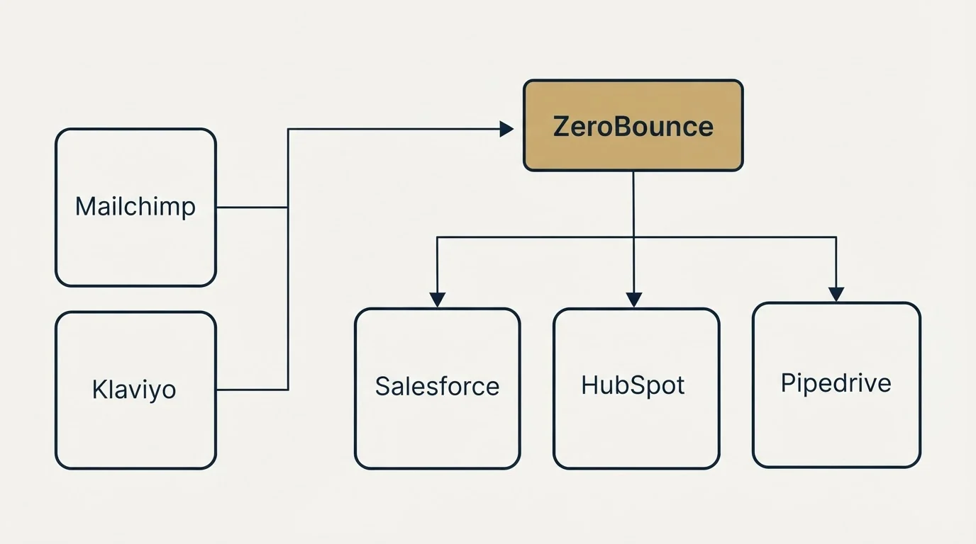 Integration grid: Integration Ecosystem (ZeroBounce, Salesforce, HubSpot, Pipedrive)