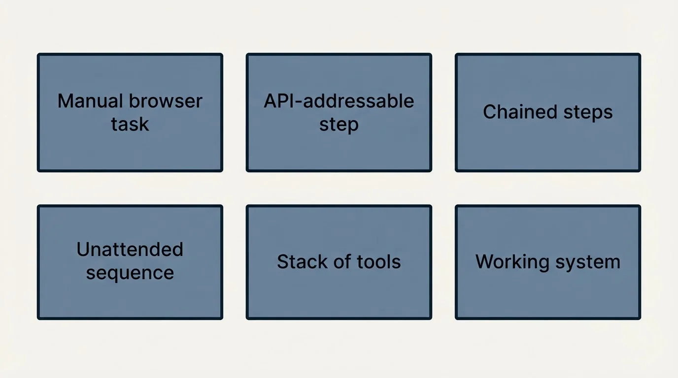 Schematic: The Underlying Point (Manual browser task, API-addressable step, Chained steps, Unattended sequence)