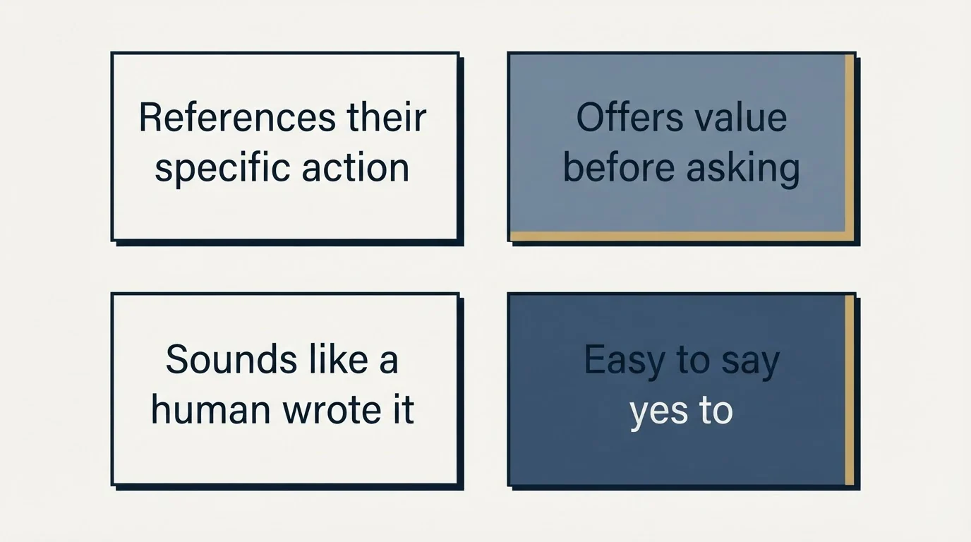Schematic: Step: The Outreach Machine (References their specific action, Offers value before asking, Sounds like a human wrote it, Easy to say yes to)