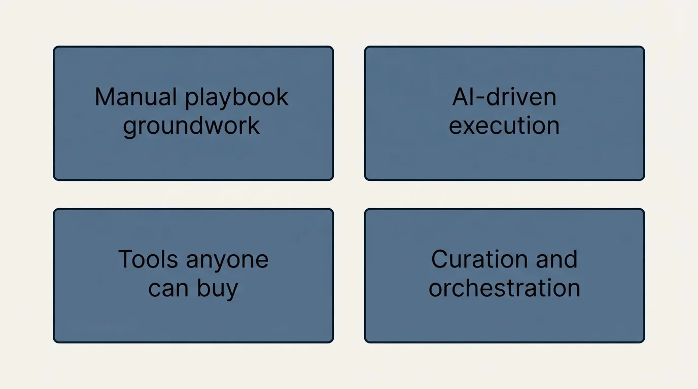 Schematic: Why three years of manual work was the precondition (Manual playbook groundwork, AI-driven execution, Tools anyone can buy, Curation and orchestration)