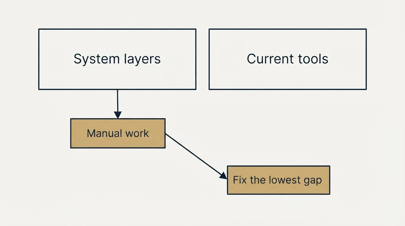 Schematic: How To Use This For Planning (System layers, Current tools, Manual work, Fix the lowest gap)