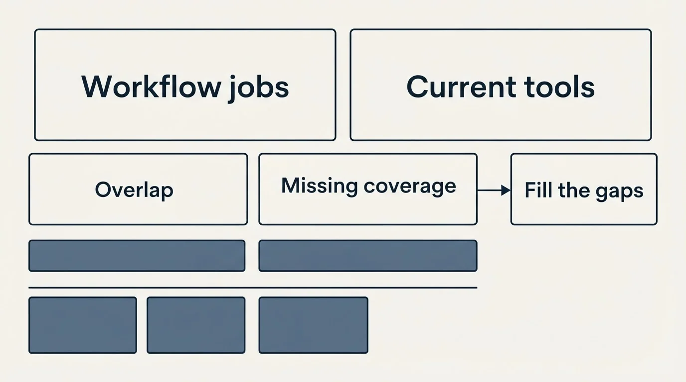 Schematic: What To Do With This (Workflow jobs, Current tools, Overlap, Missing coverage)