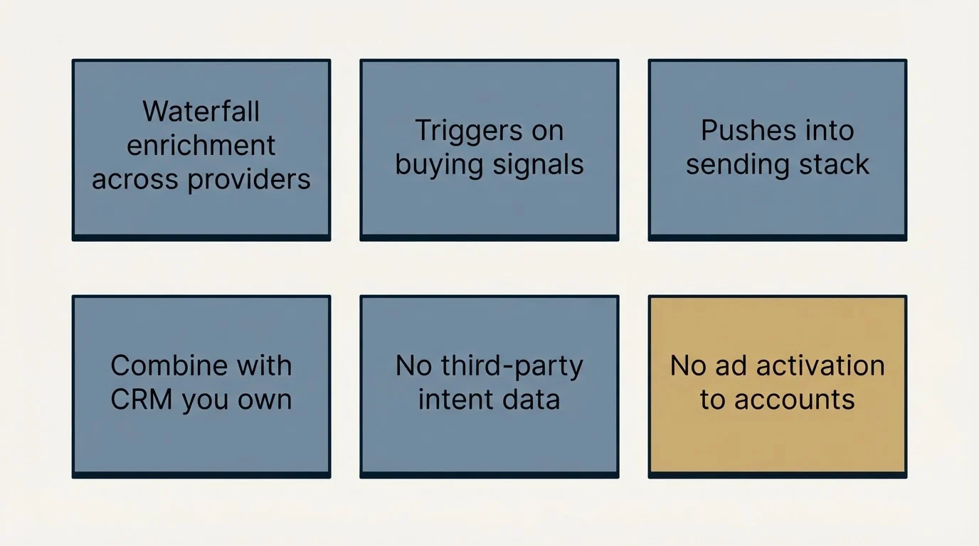 Schematic: The Clay and outbound alternative, honestly framed (Waterfall enrichment across providers, Triggers on buying signals, Pushes into sending stack, Combine with CRM you own)