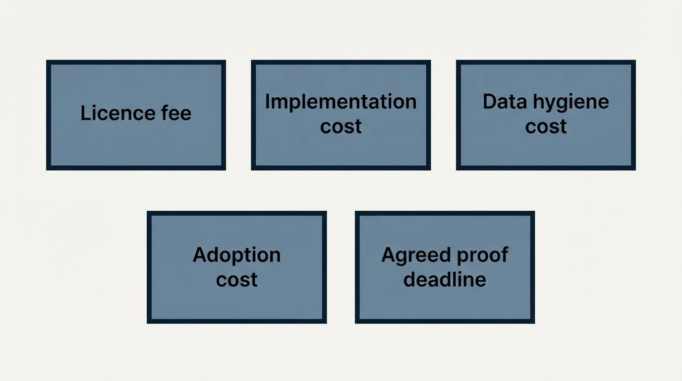 Schematic: What the first year actually looks like (Licence fee, Implementation cost, Data hygiene cost, Adoption cost)