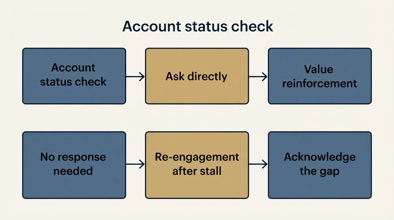 Schematic: Section: Account Progression Templates (Account status check, Ask directly, Value reinforcement, No response needed)