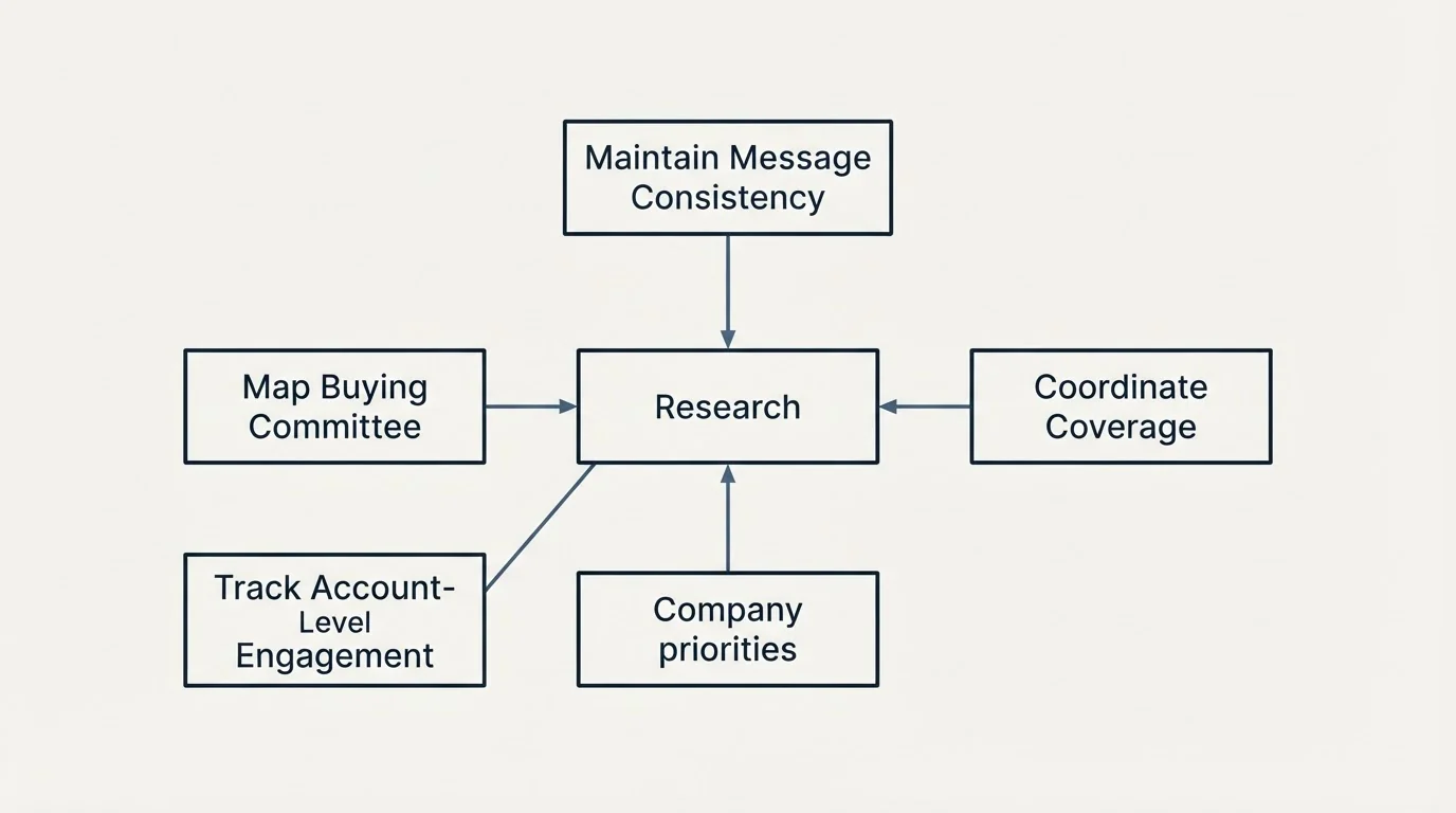 Schematic: ABM Best Practices (Research, Map Buying Committee, Coordinate Coverage, Maintain Message Consistency)