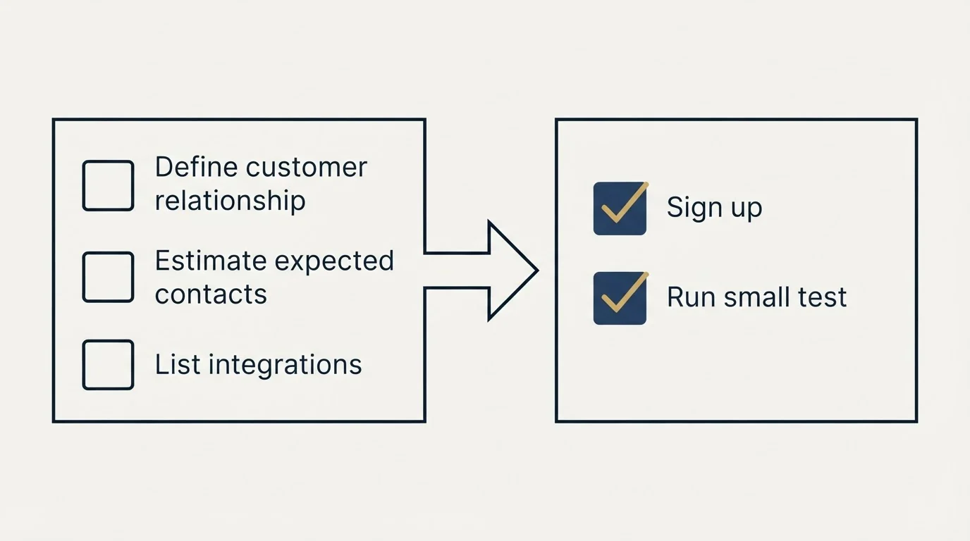Before-and-after steps: Getting Started Checklist (Define customer relationship, Estimate expected contacts, List integrations, Sign up)