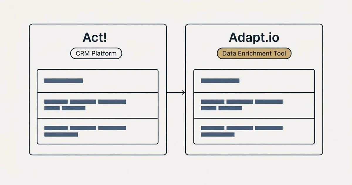 Side-by-side panels: Act! vs Adapt.io (CRM Platform, Data Enrichment Tool)