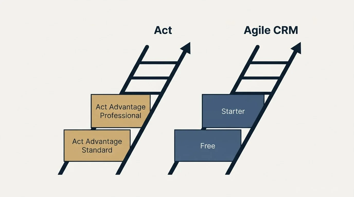 Pricing ladder: Pricing Comparison (Act, Agile CRM, Act Advantage Standard, Free)