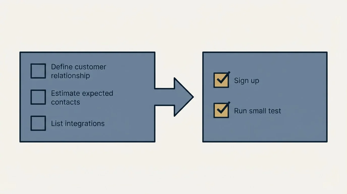Before-and-after steps: Getting Started Checklist (Define customer relationship, Estimate expected contacts, List integrations, Sign up)