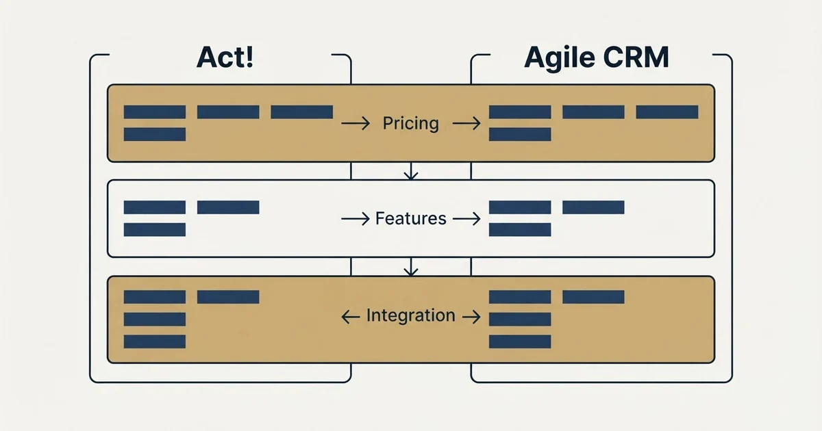 Comparison panel: Act! vs Agile CRM (Pricing, Features, Integration)