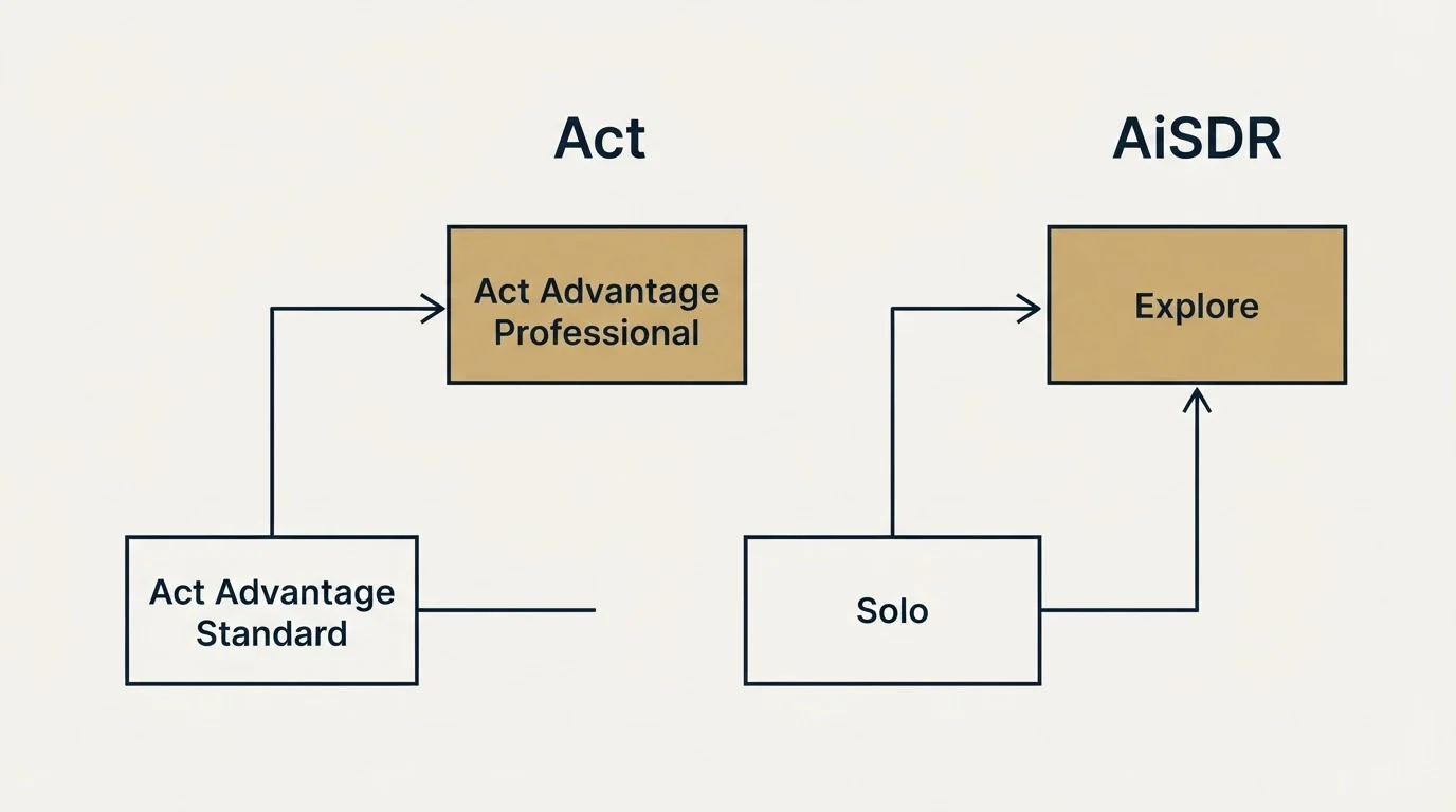 Pricing ladder: Pricing Comparison (Act, AiSDR, Act Advantage Standard, Solo)
