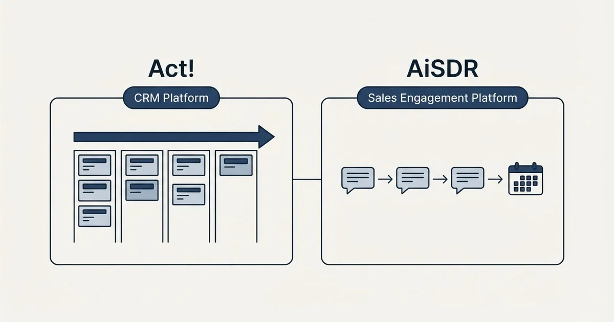Side-by-side panels: Act! vs AiSDR (CRM Platform, Sales Engagement Platform)