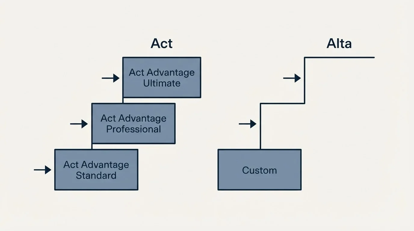 Pricing ladder: Pricing Comparison (Act, Alta, Act Advantage Standard, Custom)
