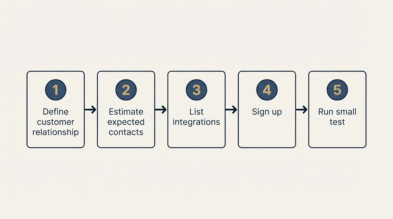 Step sequence: Getting Started Checklist (Define customer relationship, Estimate expected contacts, List integrations, Sign up)