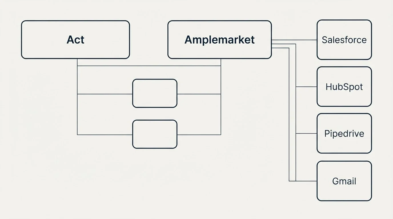 Integration grid: Integration Ecosystem (Act, Amplemarket, Salesforce, HubSpot)