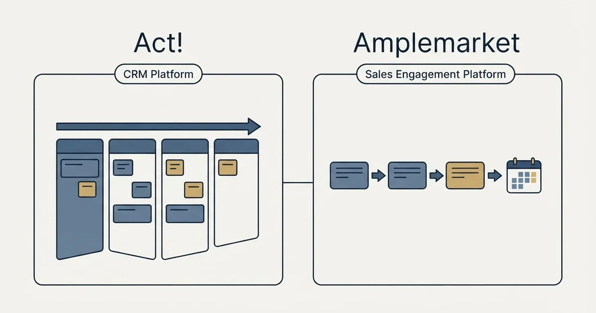 Side-by-side panels: Act! vs Amplemarket (CRM Platform, Sales Engagement Platform)