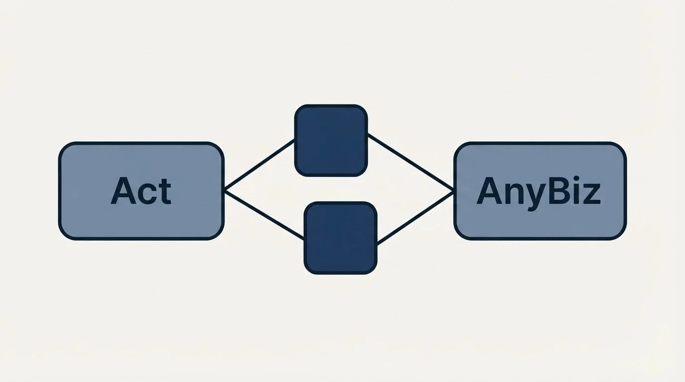 Integration schematic: Integration Ecosystem (Act, AnyBiz)
