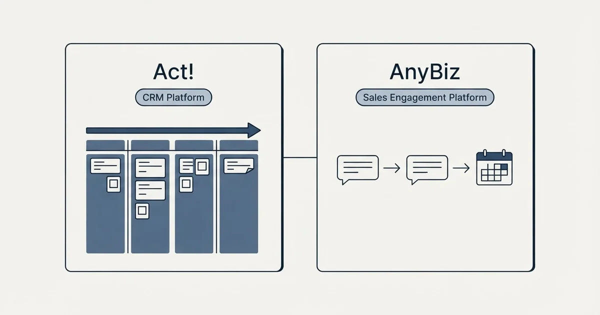 Side-by-side panels: Act! vs AnyBiz (CRM Platform, Sales Engagement Platform)