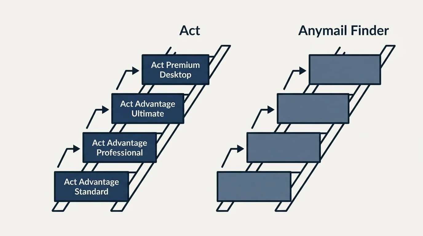 Pricing ladder: Pricing Comparison (Act, Anymail Finder, Act Advantage Standard, Act Advantage Professional)