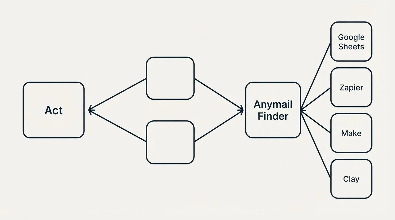 Integration schematic: Integration Ecosystem (Act, Anymail Finder, Google Sheets, Zapier)