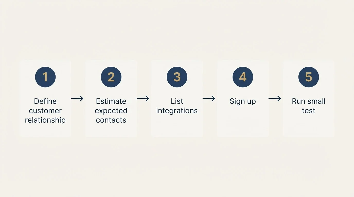 Step sequence: Getting Started Checklist (Define customer relationship, Estimate expected contacts, List integrations, Sign up)