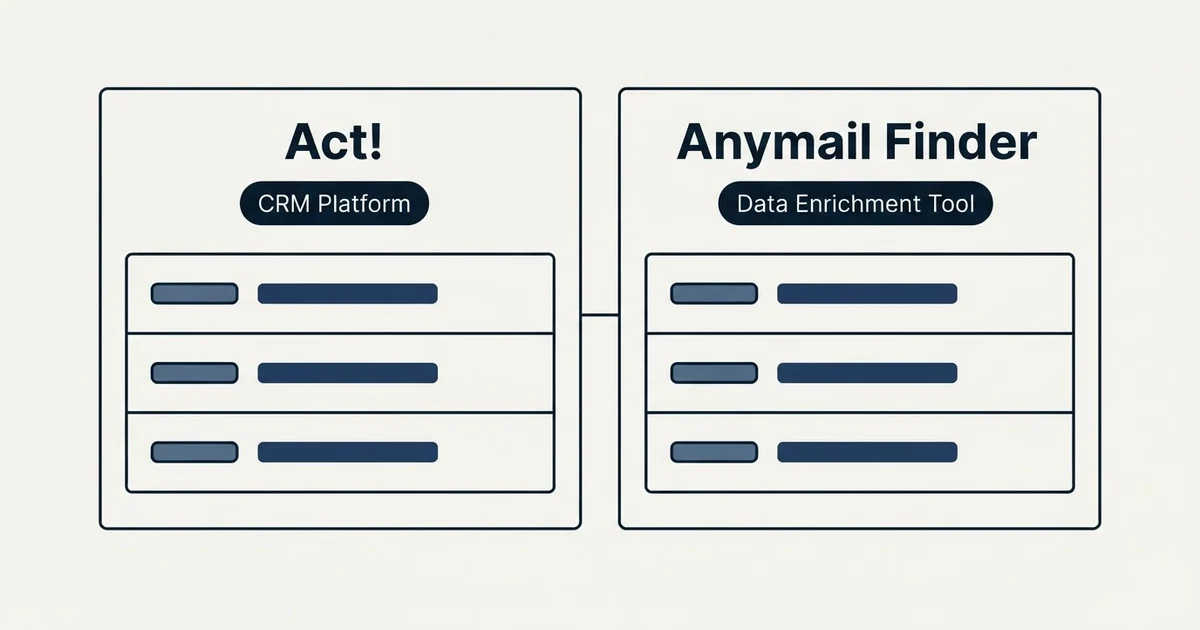 Side-by-side panels: Act! vs Anymail Finder (CRM Platform, Data Enrichment Tool)