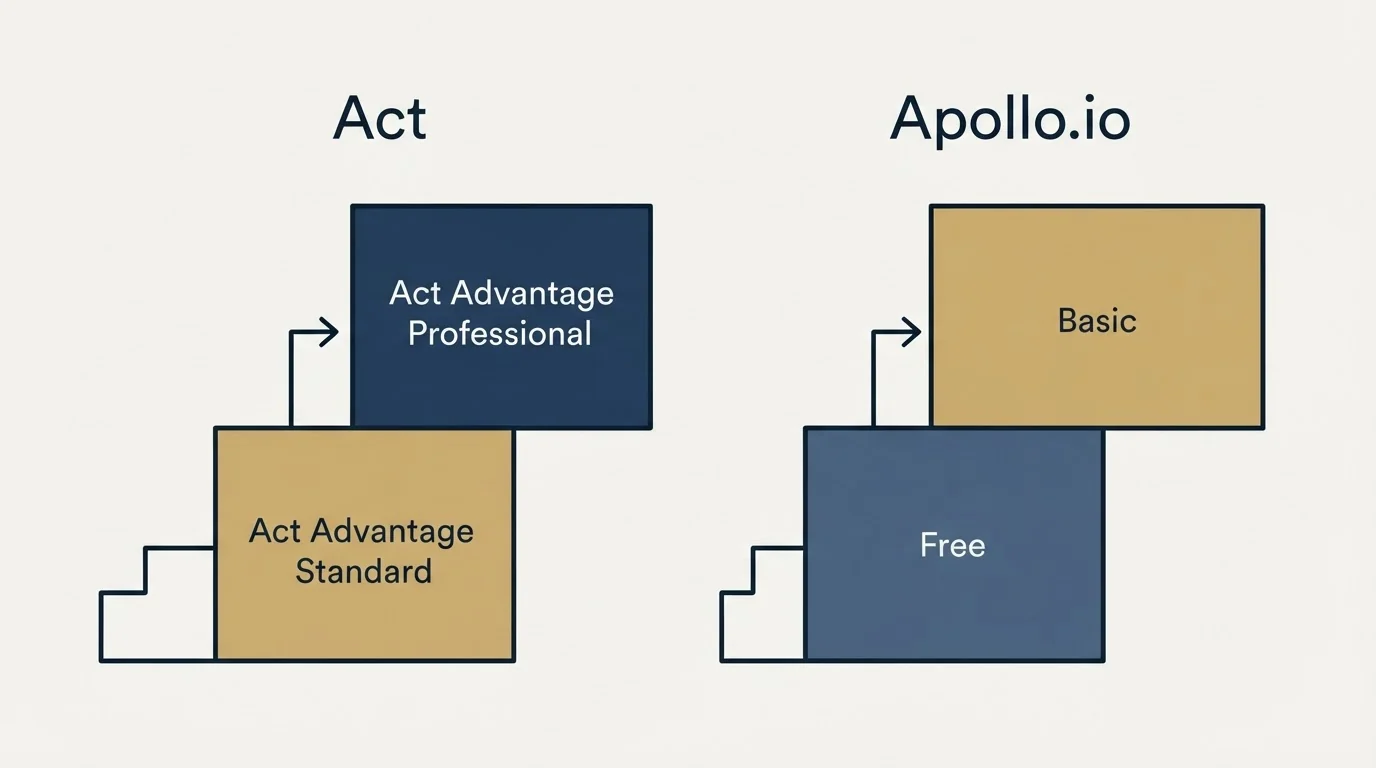 Pricing ladder: Pricing Comparison (Act, Apollo.io, Act Advantage Standard, Free)
