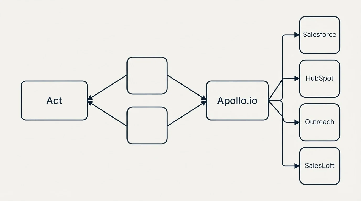 Integration schematic: Integration Ecosystem (Act, Apollo.io, Salesforce, HubSpot)