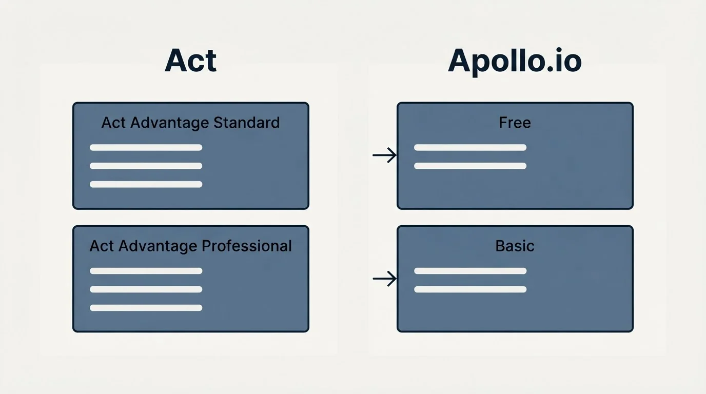 Pricing panels: Pricing Comparison (Act, Apollo.io, Act Advantage Standard, Free)