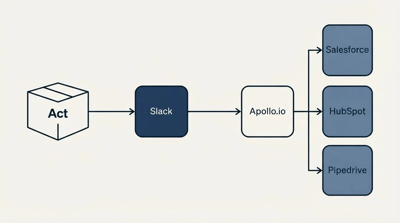 Integration flow: Integration Ecosystem (Act, Apollo.io, Slack, Salesforce)