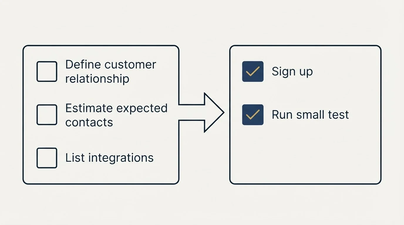 Before-and-after steps: Getting Started Checklist (Define customer relationship, Estimate expected contacts, List integrations, Sign up)
