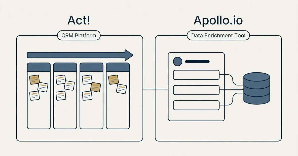 Side-by-side panels: Act! vs Apollo.io (CRM Platform, Data Enrichment Tool)