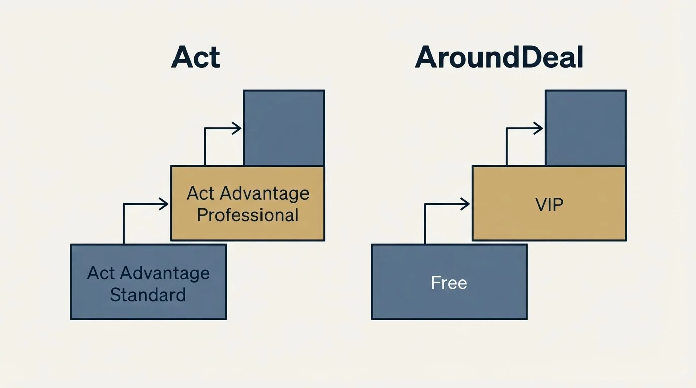 Pricing ladder: Pricing Comparison (Act, AroundDeal, Act Advantage Standard, Free)