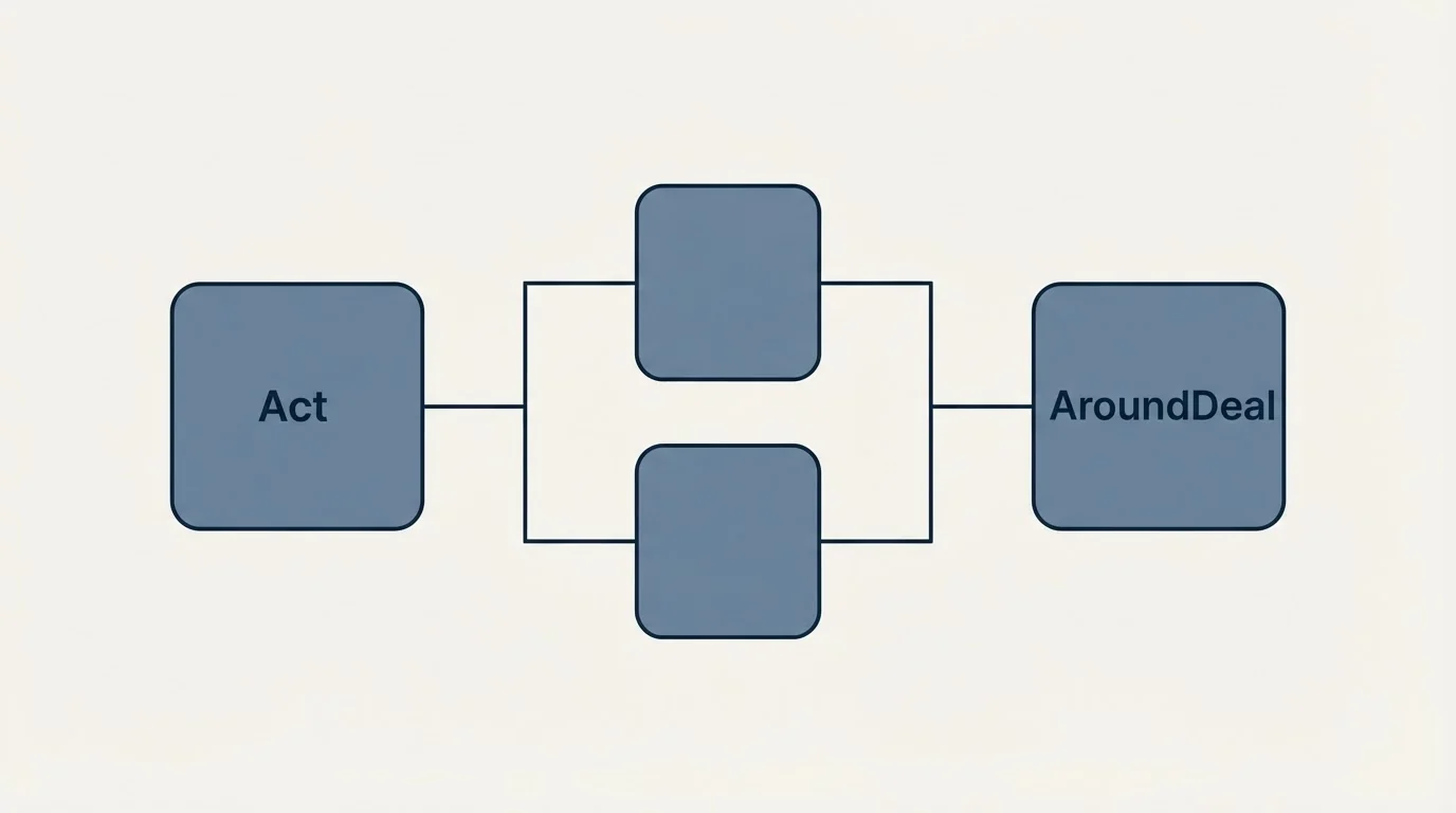 Integration flow: Integration Ecosystem (Act, AroundDeal)