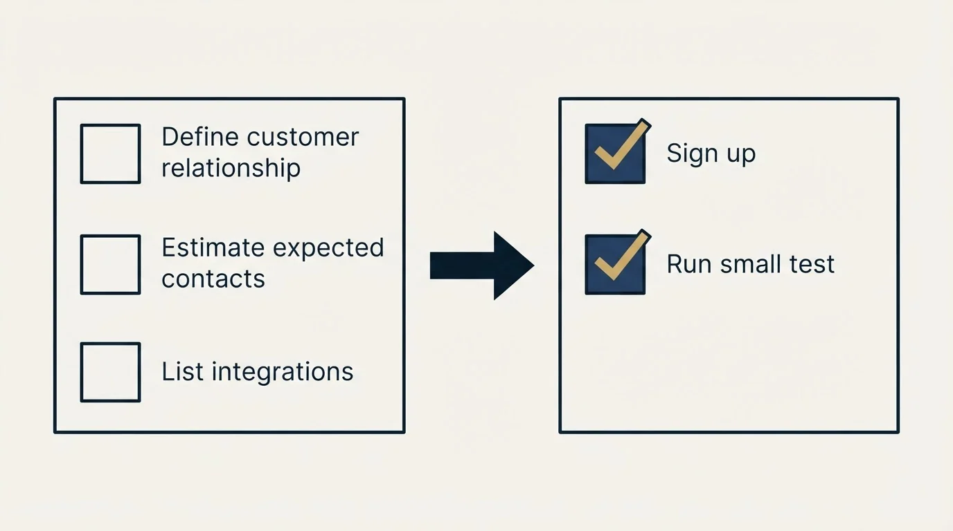 Before-and-after steps: Getting Started Checklist (Define customer relationship, Estimate expected contacts, List integrations, Sign up)