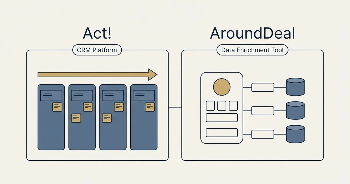 Side-by-side panels: Act! vs AroundDeal (CRM Platform, Data Enrichment Tool)