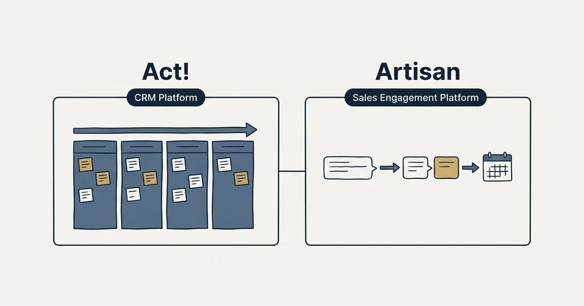 Side-by-side panels: Act! vs Artisan (CRM Platform, Sales Engagement Platform)