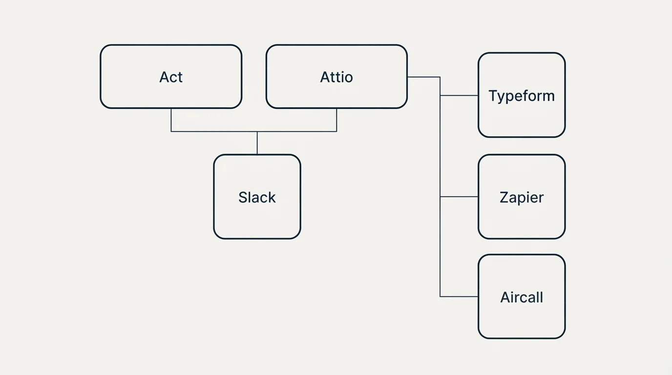Integration grid: Integration Ecosystem (Act, Attio, Slack, Typeform)