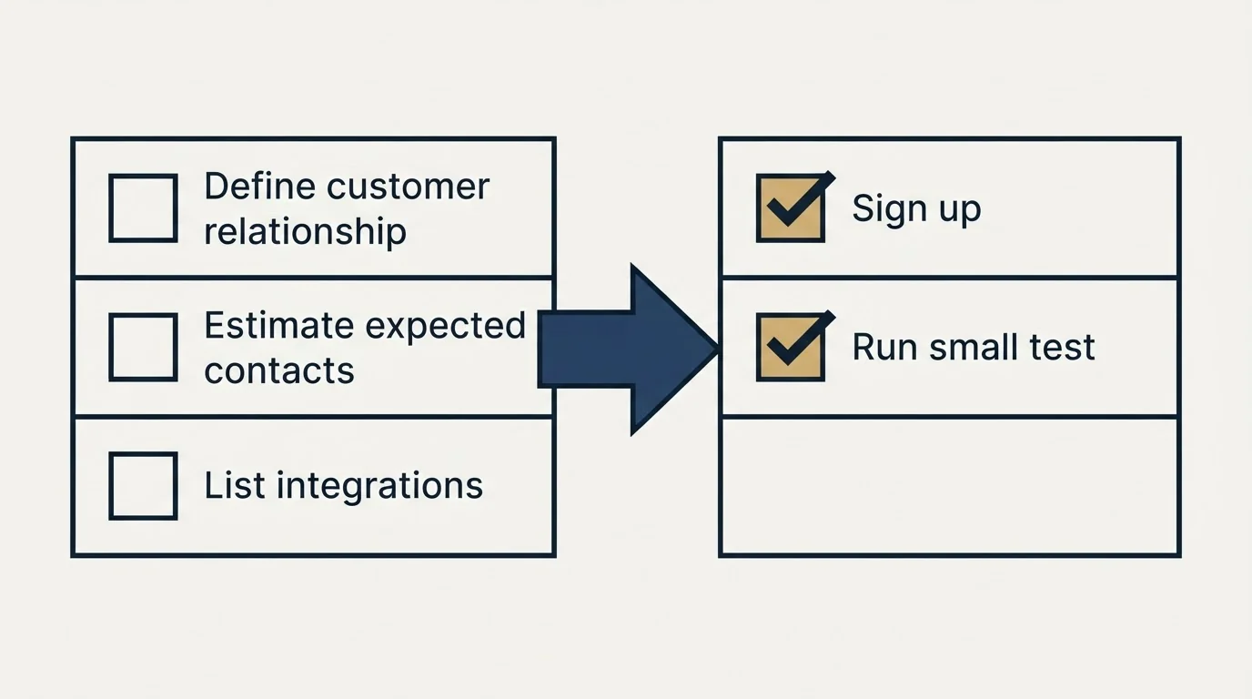 Before-and-after steps: Getting Started Checklist (Define customer relationship, Estimate expected contacts, List integrations, Sign up)