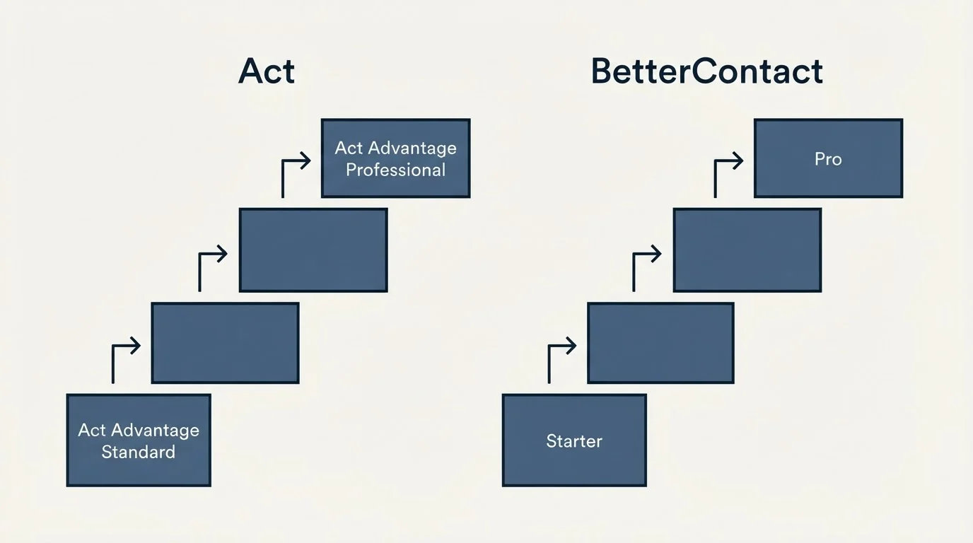 Pricing ladder: Pricing Comparison (Act, BetterContact, Act Advantage Standard, Starter)