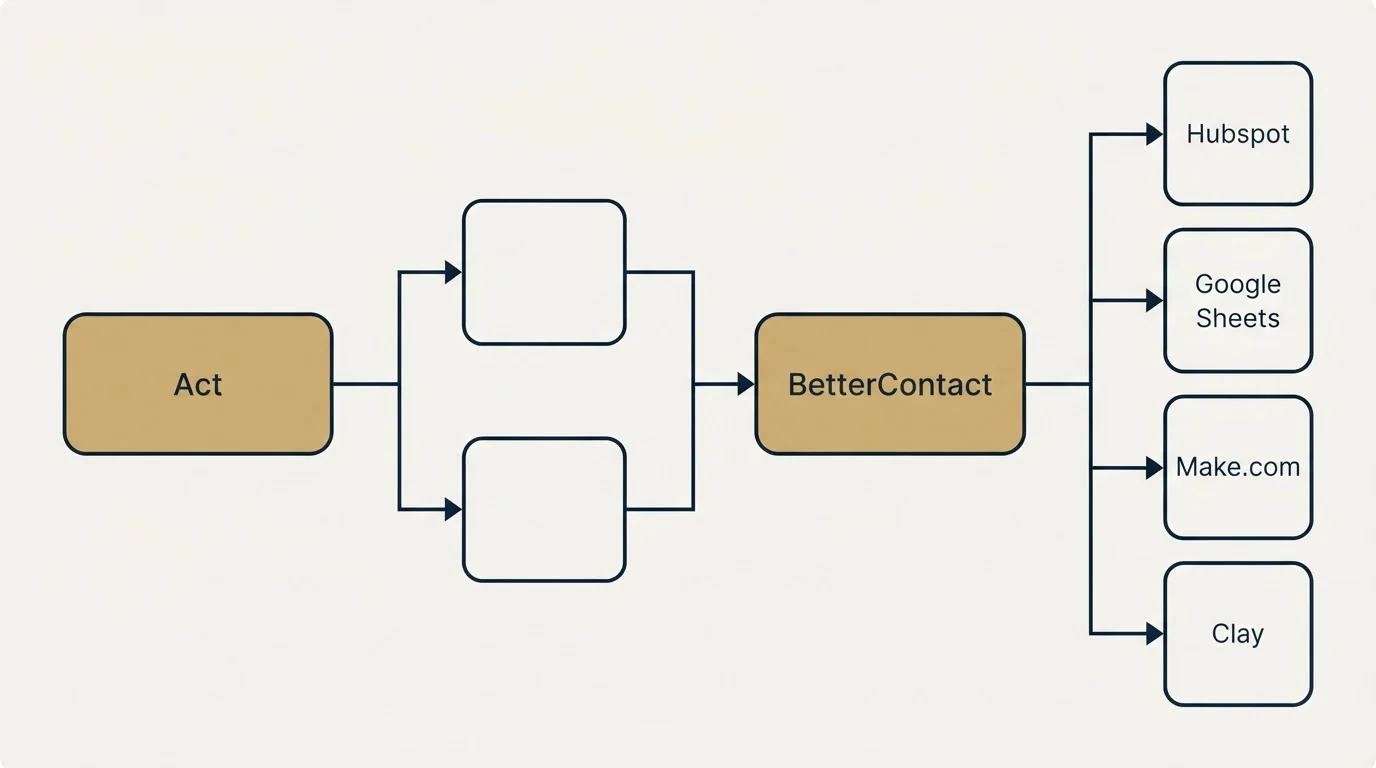 Integration flow: Integration Ecosystem (Act, BetterContact, Hubspot, Google Sheets)