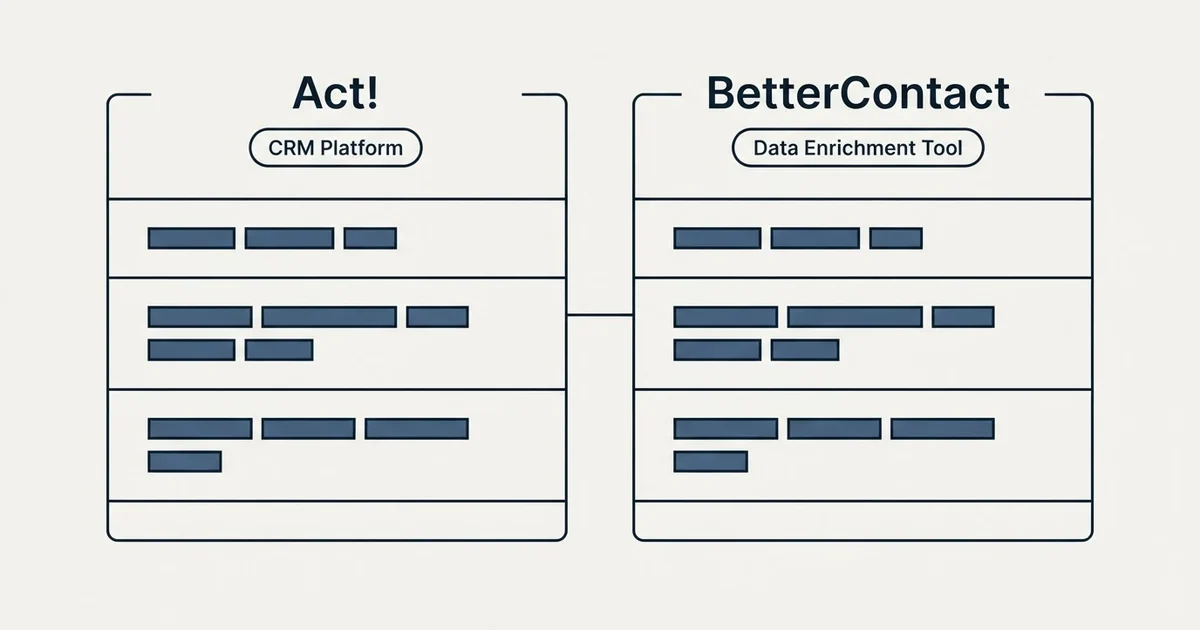 Side-by-side panels: Act! vs BetterContact (CRM Platform, Data Enrichment Tool)