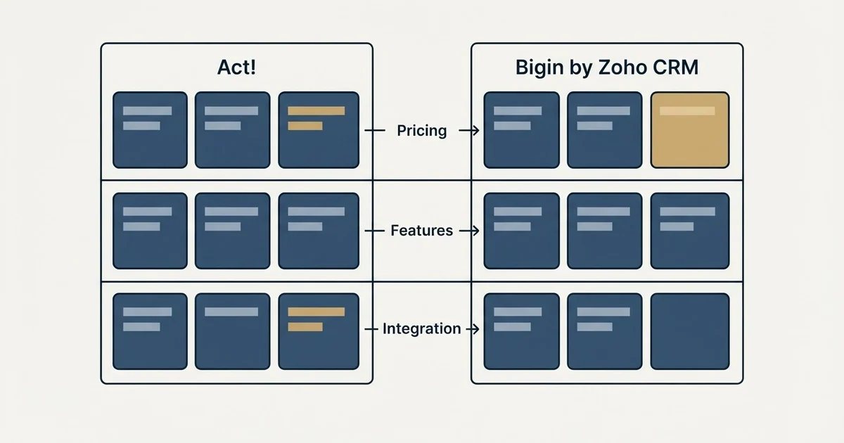 Comparison panel: Act! vs Bigin by Zoho CRM (Pricing, Features, Integration)